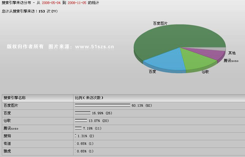 2008手中沙网站半年度访问数据统计汇总
