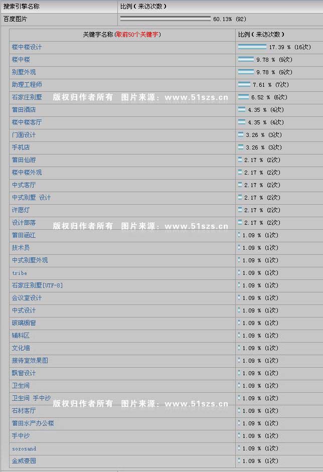 2008手中沙网站半年度访问数据统计汇总