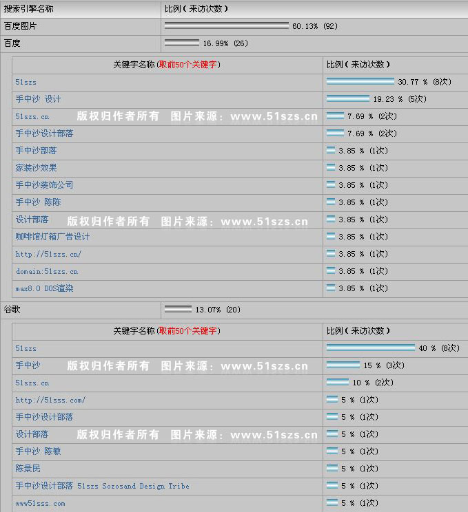 2008手中沙网站半年度访问数据统计汇总