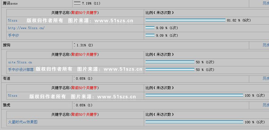 2008手中沙网站半年度访问数据统计汇总